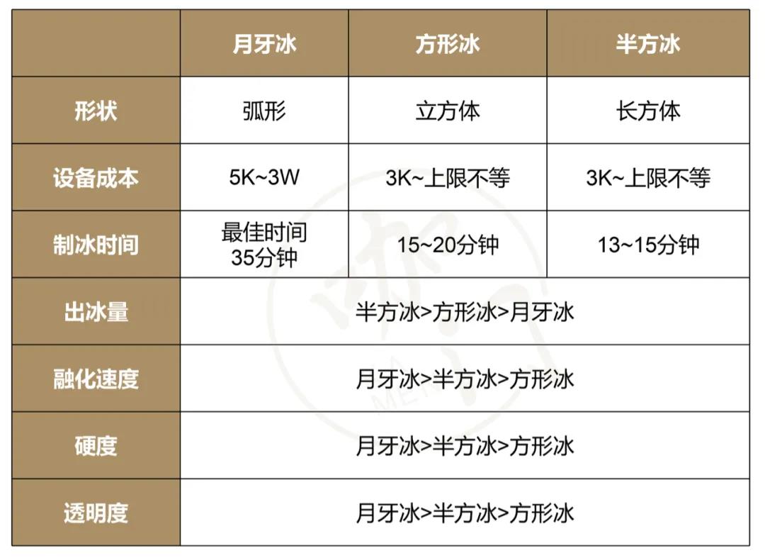 饮品店冰块怎么选？印茶用方冰，茶百道用月牙冰，喜茶用